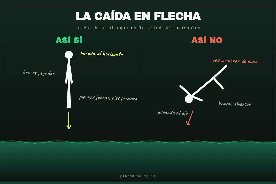 Diagrama comparando la postura correcta de caída en psicobloc, con el cuerpo recto y los pies por delante, frente a una caída descontrolada de cara al agua