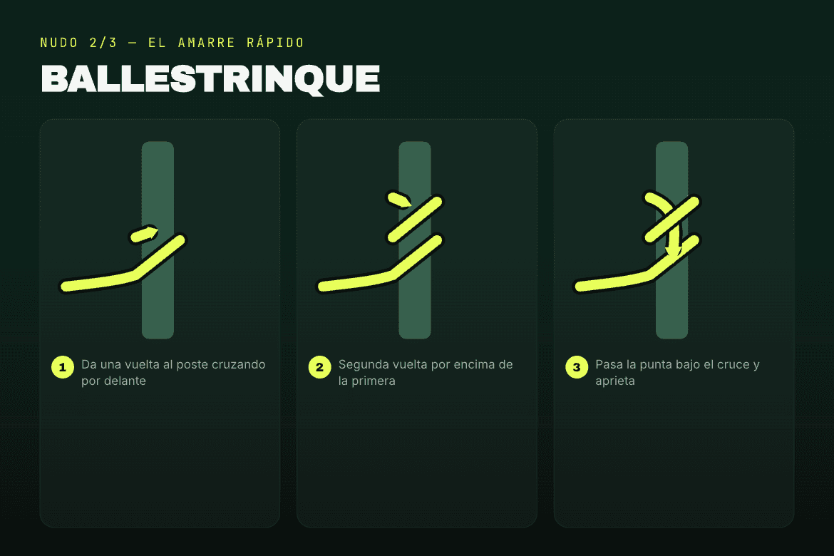 Diagrama en tres pasos del ballestrinque: primera vuelta al poste, segunda vuelta cruzada por encima y remate de la punta bajo el cruce