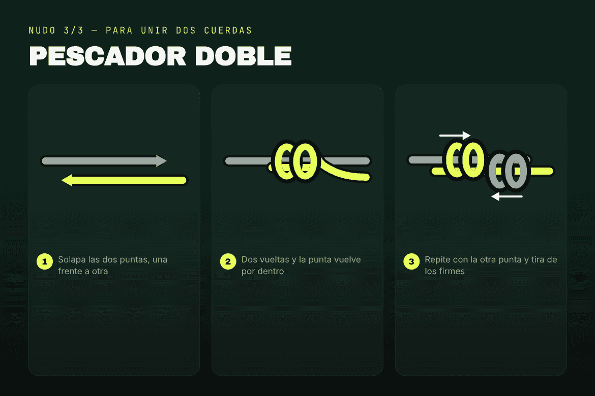 Diagrama en tres pasos del pescador doble: puntas solapadas, dos vueltas de una punta sobre la otra cuerda y los dos nudos deslizando hasta juntarse